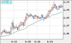 英ポンド/豪ドルチャート（GBP/AUD）4時間足