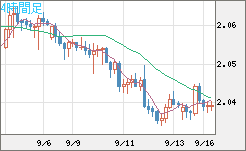 英ポンド/豪ドルチャート（GBP/AUD）4時間足
