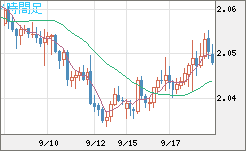 英ポンド/豪ドルチャート（GBP/AUD）4時間足