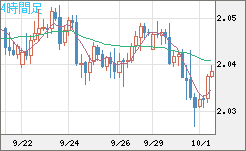 英ポンド/豪ドルチャート（GBP/AUD）4時間足