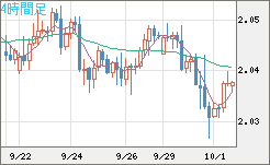 英ポンド/豪ドルチャート（GBP/AUD）4時間足