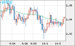 英ポンド/豪ドルチャート（GBP/AUD）4時間足