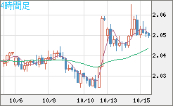 英ポンド/豪ドルチャート（GBP/AUD）4時間足