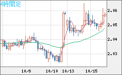英ポンド/豪ドルチャート（GBP/AUD）4時間足