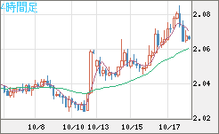 英ポンド/豪ドルチャート（GBP/AUD）4時間足