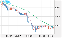 英ポンド/豪ドルチャート（GBP/AUD）4時間足