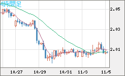 英ポンド/豪ドルチャート（GBP/AUD）4時間足