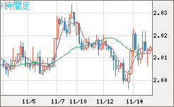 英ポンド/豪ドルチャート(GBP/AUD)4時間足