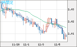 英ポンド/豪ドルチャート（GBP/AUD）4時間足