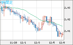 英ポンド/豪ドルチャート（GBP/AUD）4時間足