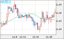 英ポンド/豪ドルチャート（GBP/AUD）4時間足