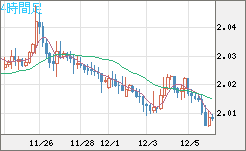 英ポンド/豪ドルチャート（GBP/AUD）4時間足