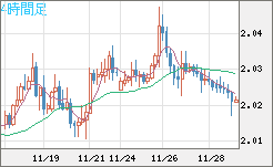 英ポンド/豪ドルチャート（GBP/AUD）4時間足