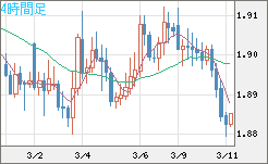 英ポンド/豪ドルチャート（GBP/AUD）4時間足