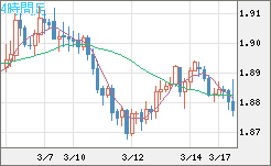 英ポンド/豪ドルチャート（GBP/AUD）4時間足