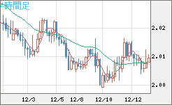 英ポンド/豪ドルチャート（GBP/AUD）4時間足