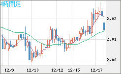 英ポンド/豪ドルチャート（GBP/AUD）4時間足