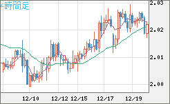 英ポンド/豪ドルチャート（GBP/AUD）4時間足