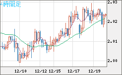 英ポンド/豪ドルチャート（GBP/AUD）4時間足