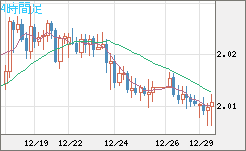 英ポンド/豪ドルチャート（GBP/AUD）4時間足