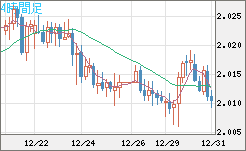 英ポンド/豪ドルチャート（GBP/AUD）4時間足