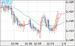 英ポンド/豪ドルチャート（GBP/AUD）4時間足