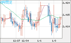 英ポンド/豪ドルチャート（GBP/AUD）4時間足