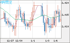 英ポンド/豪ドルチャート（GBP/AUD）4時間足