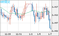 英ポンド/豪ドルチャート（GBP/AUD）4時間足