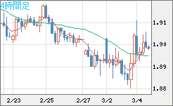 英ポンド/豪ドルチャート（GBP/AUD）4時間足