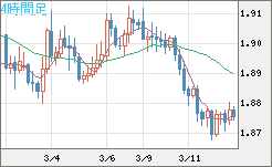 英ポンド/豪ドルチャート（GBP/AUD）4時間足