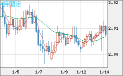 英ポンド/豪ドルチャート（GBP/AUD）4時間足