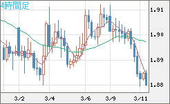 英ポンド/豪ドルチャート（GBP/AUD）4時間足