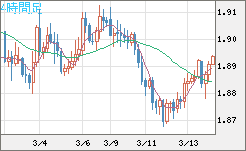英ポンド/豪ドルチャート（GBP/AUD）4時間足