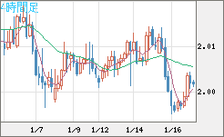 英ポンド/豪ドルチャート（GBP/AUD）4時間足