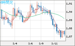 英ポンド/豪ドルチャート（GBP/AUD）4時間足