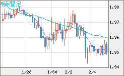 英ポンド/豪ドルチャート（GBP/AUD）4時間足
