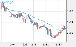 英ポンド/豪ドルチャート（GBP/AUD）4時間足