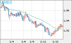 英ポンド/豪ドルチャート（GBP/AUD）4時間足