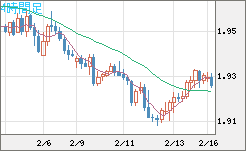 英ポンド/豪ドルチャート（GBP/AUD）4時間足