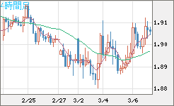 英ポンド/豪ドルチャート（GBP/AUD）4時間足