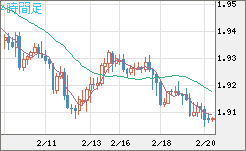 英ポンド/豪ドルチャート（GBP/AUD）4時間足