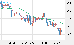 英ポンド/豪ドルチャート（GBP/AUD）4時間足