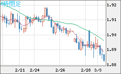 英ポンド/豪ドルチャート（GBP/AUD）4時間足