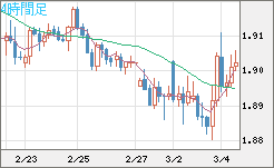 英ポンド/豪ドルチャート（GBP/AUD）4時間足
