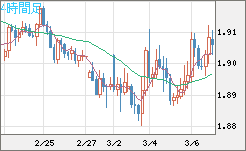 英ポンド/豪ドルチャート（GBP/AUD）4時間足