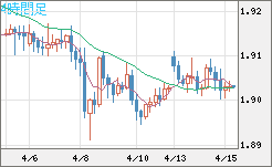 英ポンド/豪ドルチャート（GBP/AUD）4時間足