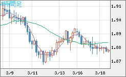 英ポンド/豪ドルチャート（GBP/AUD）4時間足