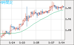 英ポンド/豪ドルチャート（GBP/AUD）4時間足