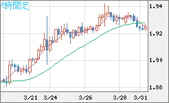 英ポンド/豪ドルチャート（GBP/AUD）4時間足